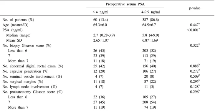 Table  1.  Characteristics  of  men  undergoing  radical  prostatectomy  by  preoperative  prostate-specific  antigen  (PSA)  in  the  entire  cohort  of  patients  with  a  PSA  value  of  less  than  10  ng/ml  (n=447)