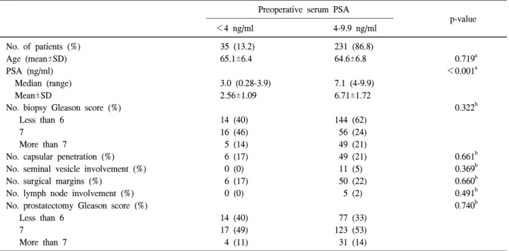 Table  3.  Characteristics  of  men  with  prostate  cancer  undergoing  radical  prostatectomy  by  preoperative  PSA  in  men  without  an  abnormal  digital  rectal  examination  (n=266)