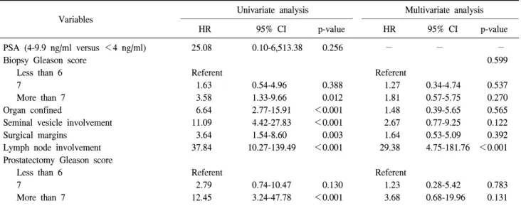 Table  4.  Univariate  and  multivariate  Cox  regression  analyses  for  predicting  biochemical  recurrence  after  radical  prostatectomy  in  men  without  an  abnormal  digital  rectal  examination  (n=266)