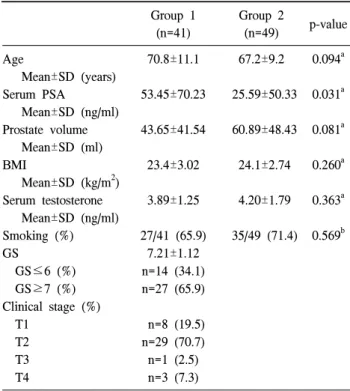 Table  1.  Comparison  of  disease  variables  between  the  2  groups생하는 악성 종양이며,  전 세계적으로도 두 번째로 높은 사망률을 보이는 매우 중요한 질환이다