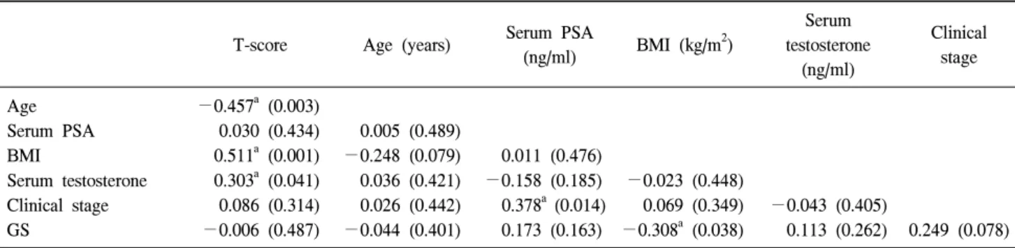 Table  4.  Factors  associated  with  bone  loss  in  Group  1  by  multiple  linear  regression  analysis