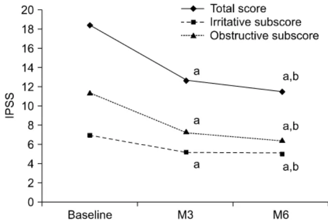 Fig.  1.  The  improvement  of  lower  urinary  tract  symptoms  (LUTS)  following  treatment  with  alfuzosin  10  mg  once  daily