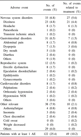 Table  3.  Frequency  of  adverse  events  under  exposure  to  alfuzosin  10  mg  (n=480) 