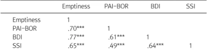 Table  4.  Key  statistics  by  scale  (N=526) M SD Skewness Kurtosis Emptiness 27.39 9.67 1.74 3.47 PAI-BOR 48.94 9.44 .79 .76 BDI 9.59 7.85 1.34 2.37 SSI 5.44 6.09 1.65 2.98