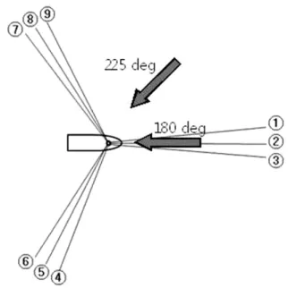 Fig. 8 LNG FSRU mooring line arrangement &amp; wave heading  angle