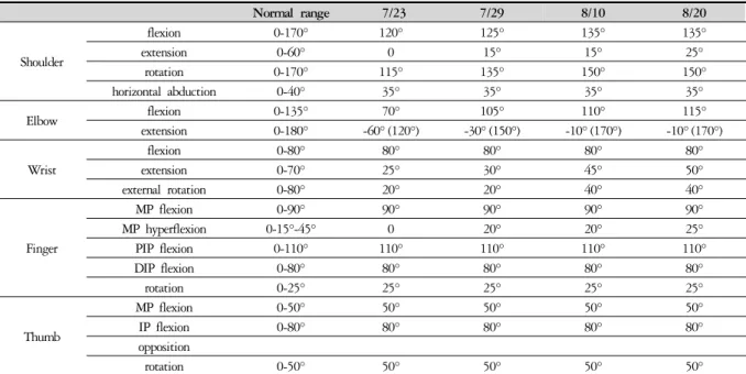 Table 1. Changes in the Right Range of Motion