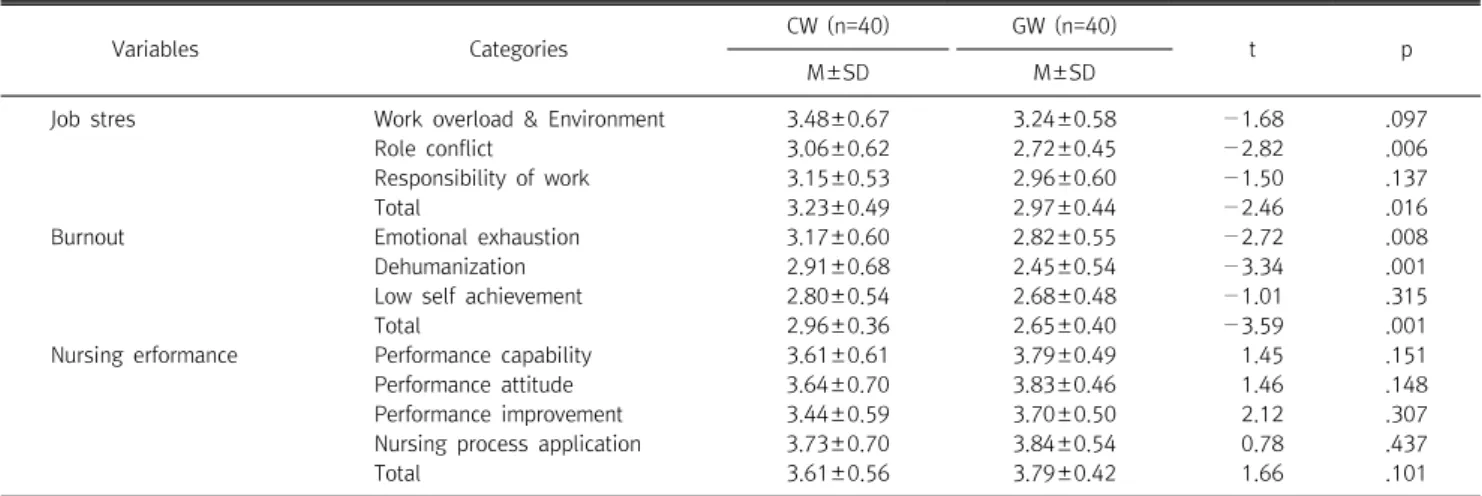 Table  2.  Differences  in  variables  between  comprehensive  nursing  care  service  wards  and  general  wards  (N=80)