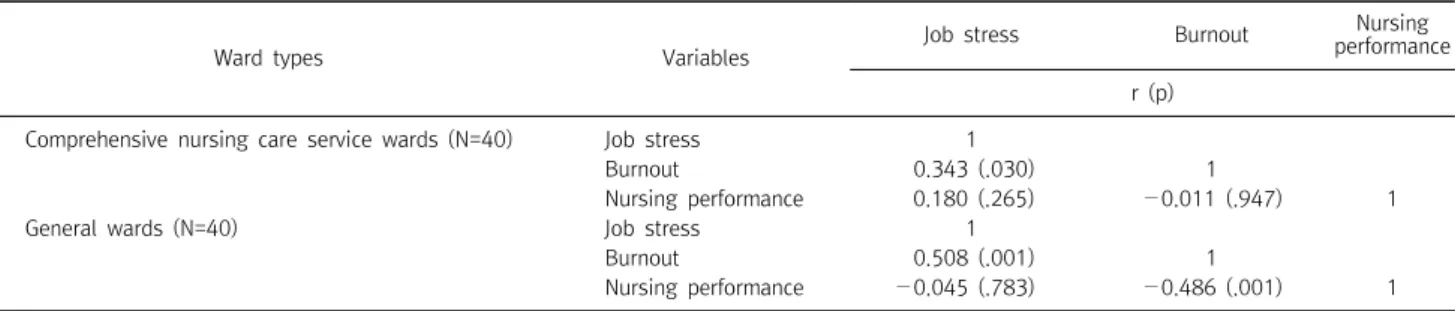 Table  3.  Correlation  of  study  variables  (N=80) 