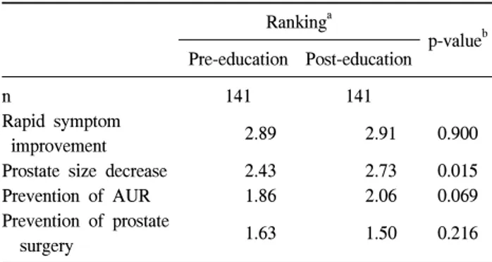 Table  4.  Grading  of  desired  effects  in  drug  therapy  according  to  preference