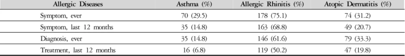 Table 2. Prevalence of Allergic Diseases