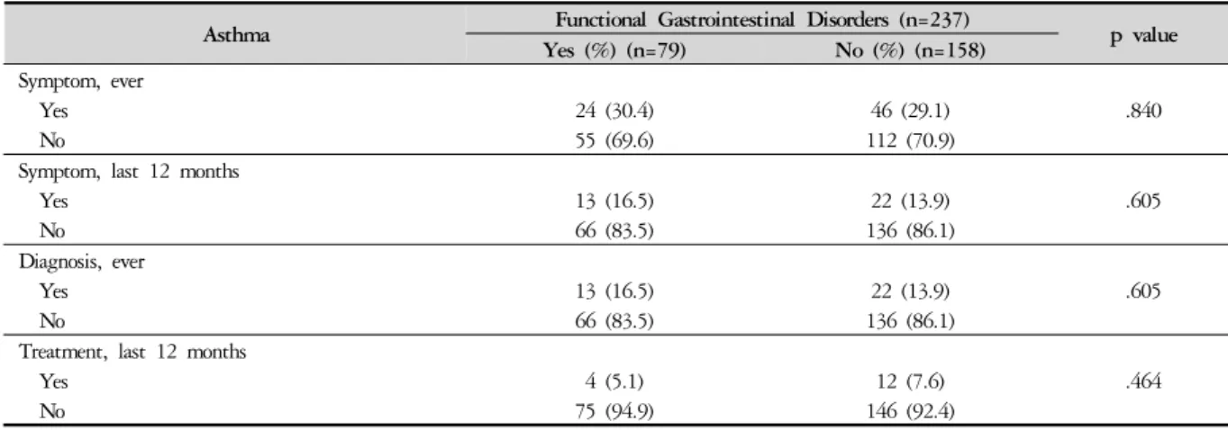 Table 4. Chi-square Test between Prevalence of Asthma and Functional Gastrointestinal Disorders Asthma Functional Gastrointestinal Disorders (n=237)