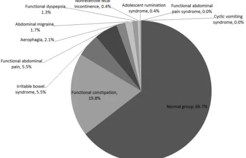 Figure 2. Prevalence of functional gastrointestinal disorders