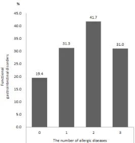 Figure 3. Prevalence of functional gastrointestinal disorders and the number of allergic diseases