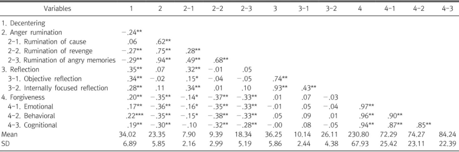Table  1.  Correlation,  mean  and  standard  deviations  of  variables  (N=231) Variables 1 2 2-1 2-2 2-3 3 3-1 3-2 4 4-1 4-2 4-3 1