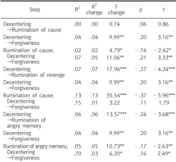 Table  2.  Mediating  effect  of  anger  rumination  (N=231) Step R 2 R 2 change F  change β t Decentering → Anger  rumination .06 .06 14.38*** − .24 − 3.79*** Decentering → Forgiveness .04 .04 9.99** .20 3.16** Anger  rumination,  Decentering → Forgivenes
