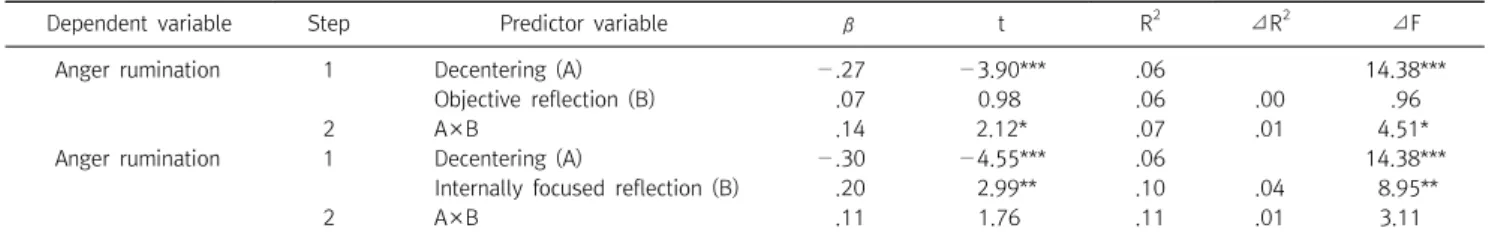 Fig.  2.  Interaction  effect  of  decentering  and  object  reflective  response  style.다