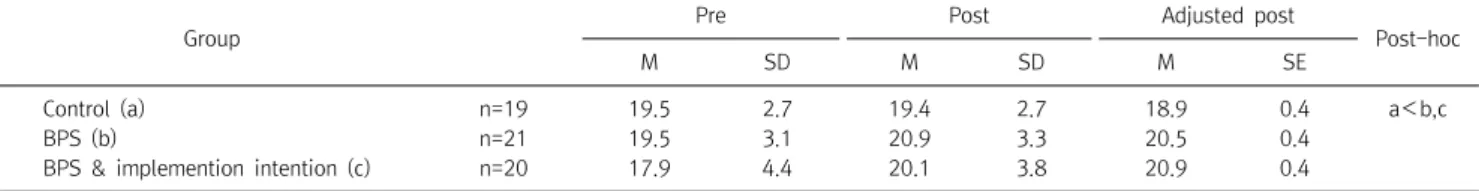 Table  7.  Comparison  of  each  group’s  pre-post  positive  affect 