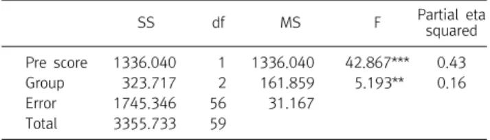 Table  12.  Comparison  of  each  group’s pre-post  cognitive  well-being