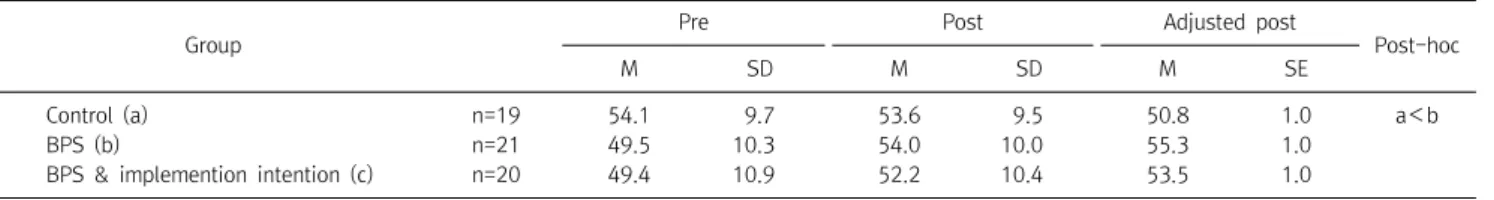 Table  15. Results  from  analysis  of  covariance  of  self-efficacy 