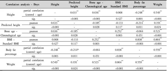 Table 5. Relations between Height, Predicted Height, Bone Age - Chronological Age, BMI - Standard BMI, Body Fat Percentage and Weight in Boys