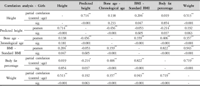 Table 6. Relations between Height, Predicted Height, Bone Age - Chronological Age, BMI - Standard BMI, Body Fat Percentage and Weight in Girls