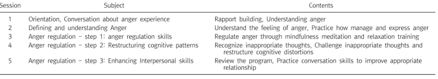 Table  1.  Contents  of  anger  regulation  program