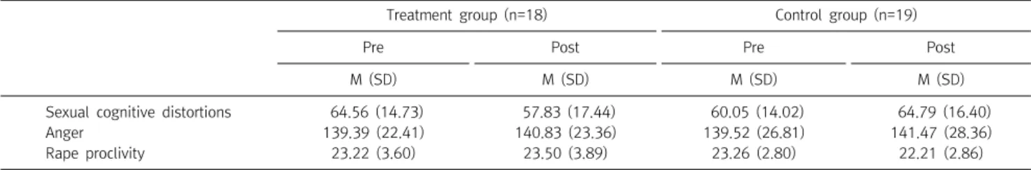 Table  3.  Comparison  of  sexual  cognitive  distortions,  anger,  rape  proclivity  between  groups