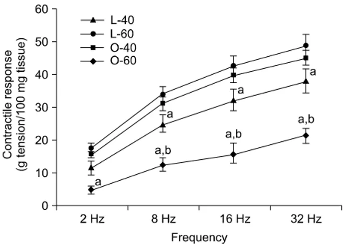 Fig.  1.  Comparison  of  blood  glucose  level  in  Long  Evans  Tokushima  Otsuka  (LETO)  and  Otsuka  Long  Evans  Tokushima  Fatty  (OLETF)  rats