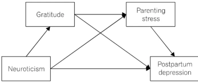 Fig.  1.  Research  model. 안과  부정적인  감정을  크게  느낀다(Eysenck  et  al ,  1985; Clark et  al.,  1990;  Costa et  al.,  1992)