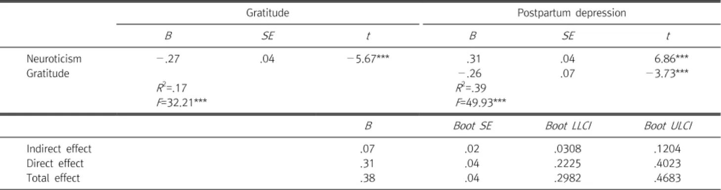 Fig.  2.  Mediation  model  of  gratitude  between  neuroticism  and  postpartum depression