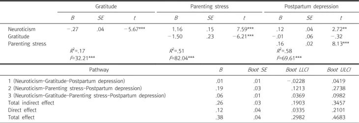 Table  4.  The  dual  mediating  effect  of  gratitude  and  parenting  stress  in  the  relationship  between  neuroticism  and  postpartum  depression