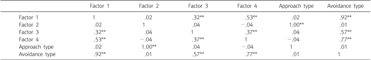 Table  1.  Correlation  metrics  of  each  factor  of  the  relational  need  scales