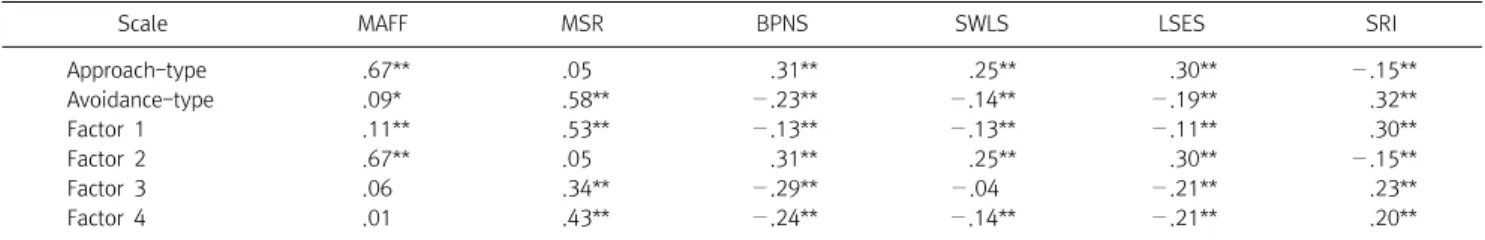 Table  3.  Correlation  metrics  of  the  scales  used  to  assess  the  validity  of  the  relational  need  scale
