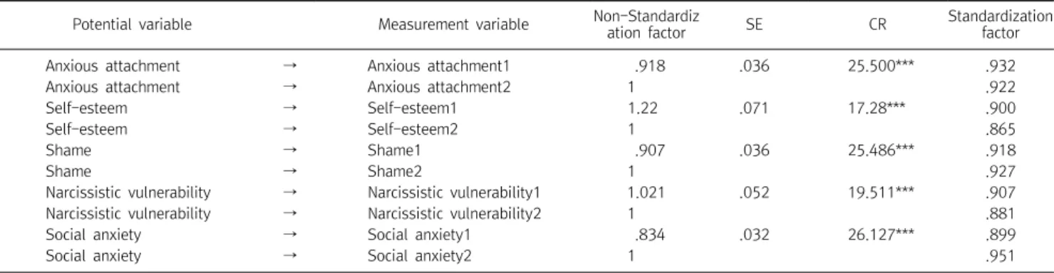 Table  2.  Factor  values  of  measurement  models