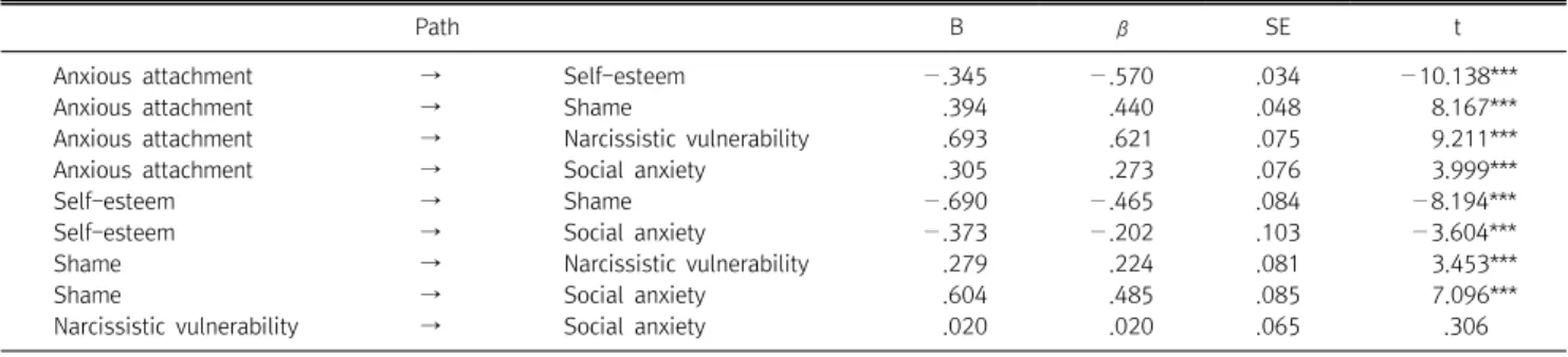 Fig.  1.  Mediation  model  of  self-esteem,  shame  and  narcissistic  vul- vul-nerability,  and  standardized  coefficients  of  anxious  attachment,  self-  esteem, shame, narcissistic vulnerability and social anxiety
