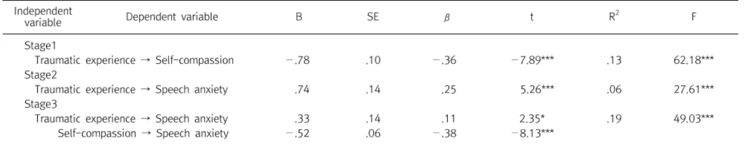 Fig.  2.  The  mediating  effects  of  self-compassion  on  the  influence  of  trauma  experience  on  speech  anxiety
