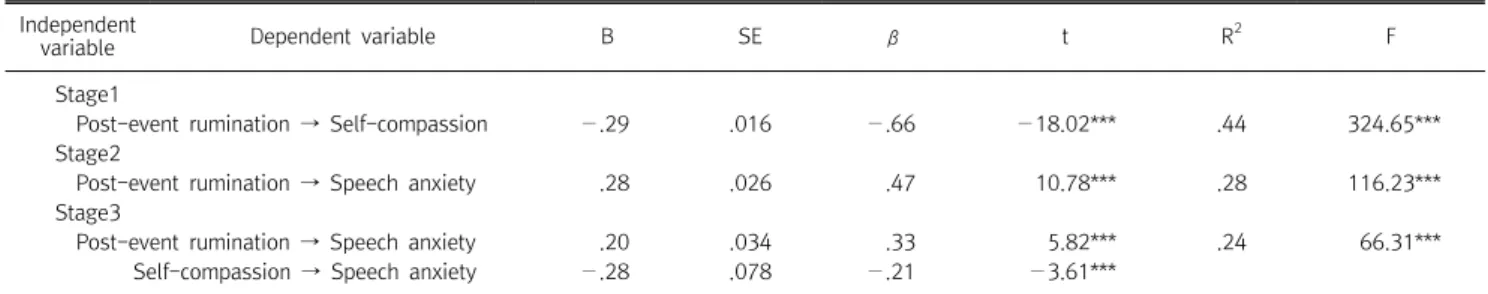 Table  5.  The  mediating  effects  of  self-compassion  on  the  influence  of  post-event  rumination  on  speech  anxiety Independent 