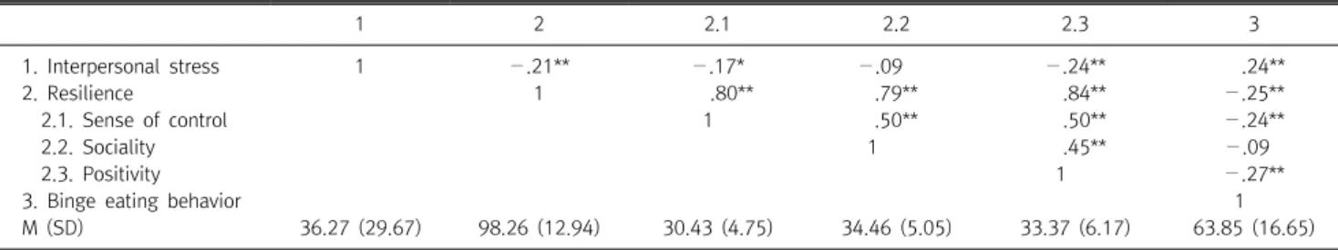 Table  1.  Mean,  standard  deviation  of  major  variables  and  their  Pearson  correlation  coefficients  (N=213) 1 2 2.1 2.2 2.3 3 1