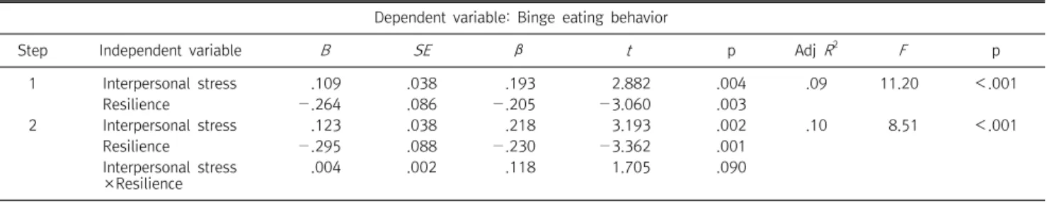 Table  3. Summary of hierarchical regression analysis for the effects of interpersonal stress, sense of control, and their interaction on binge eating behavior ( N =213) Dependent  variable:  Binge  eating  behavior
