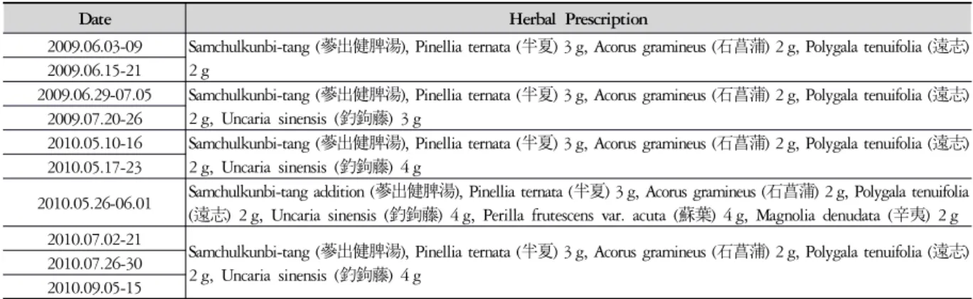 Table 1. Herbal Medication