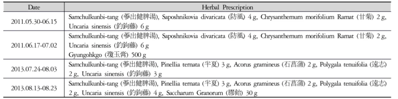 Table 2. Herbal Medication