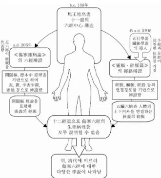 그림  3.  傷寒醫家들이  主張한  多樣한  六經學說의  原因을  經 脈學說의  發展과  比較하여  추론하고  假說을  세움.  따라서  많은  傷寒醫家들이  
