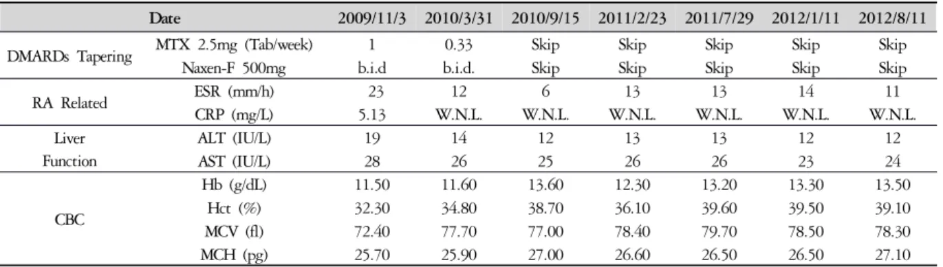 Table 1. Progress of Whole Blood and Serum with DMARDs Tapering