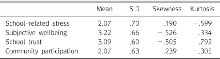 Table  1.  Descriptive  statistics  for  variables 