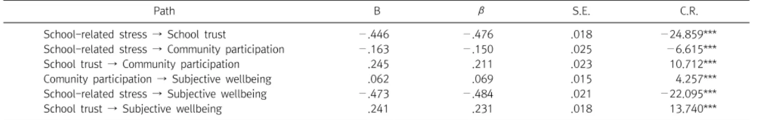 Table  3.  Structural  equation  model  conducted  on  the  all  student 