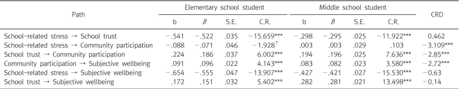 Table  5.  Structural  equation  model  conducted  on  the  age  group 