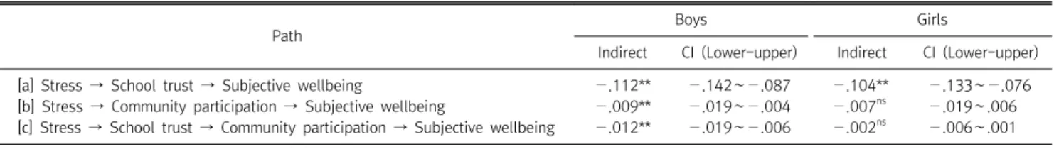 Table  8.  Specific  indirect  effect  of  sex  group 