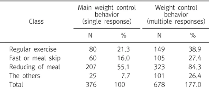 Table  1. Main  weight  control  behavior  and  weight  control  behavior