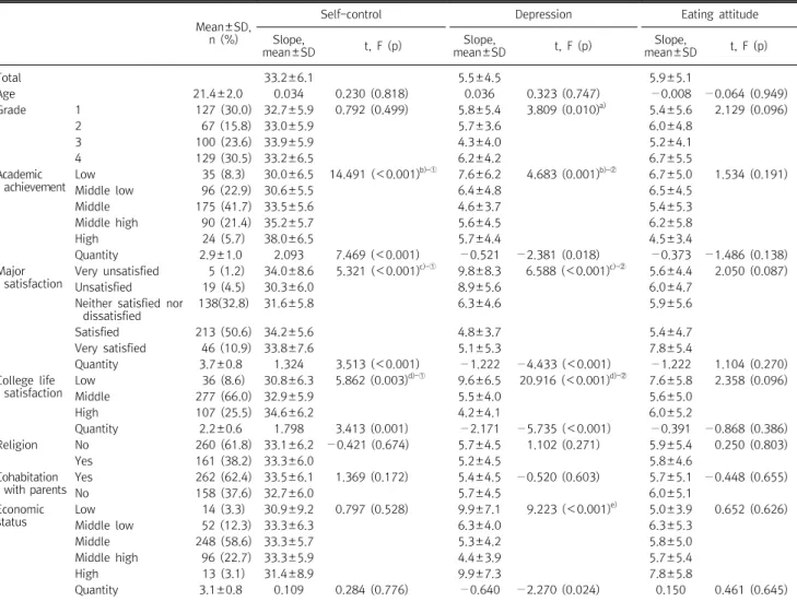Table  2.  Self-control,  depression,  eating  attitude  according  to  general  characteristics