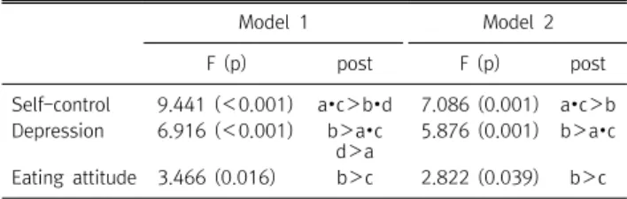 Table  3.  Self-control,  depression,  eating  attitude  according  to  weight  control  behavior Model  1 Model  2 F  (p) post F  (p) post Self-control 9.441  ( ＜ 0.001) a ∙ c ＞ b ∙ d  7.086  (0.001) a ∙ c ＞ b  Depression 6.916  ( ＜ 0.001) b ＞ a ∙ c d ＞ a